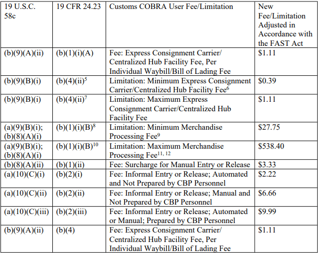 Customs COBRA Fees
